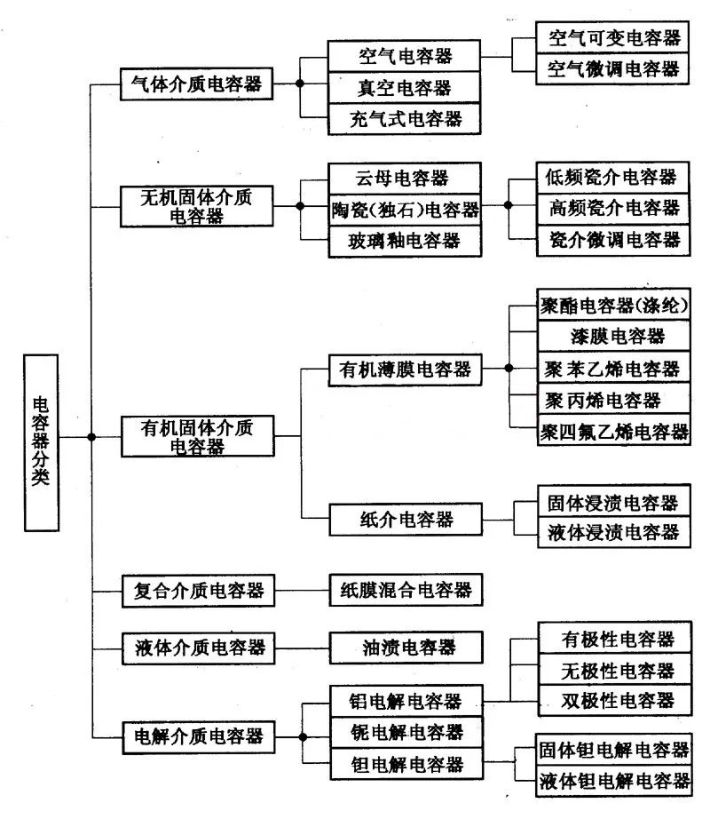 電容器分類總圖