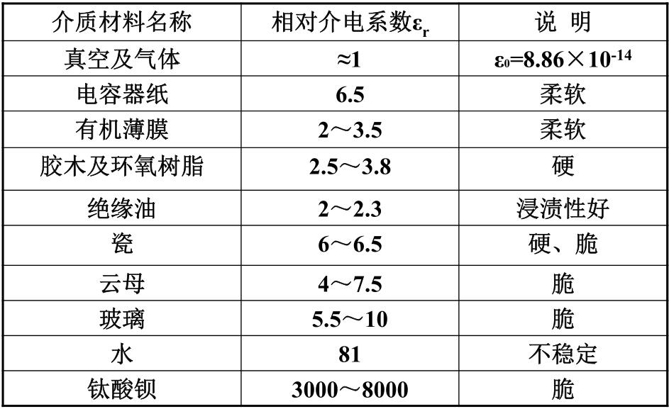 表1.1 常用介質(zhì)的相對(duì)介電系數(shù)