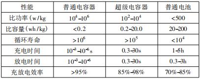 超級(jí)電容器對(duì)比普通電容跟電池差距