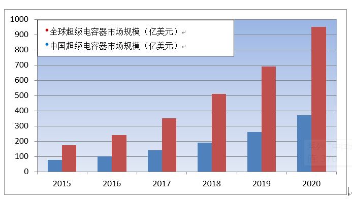 超級(jí)電容器的市場(chǎng)規(guī)模